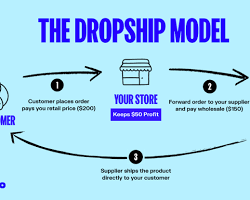 Dropshipping