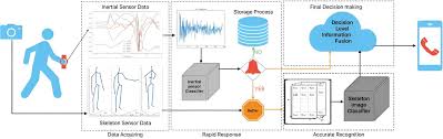 Improved Fall Detection Technology for Older Adults at Home - 1