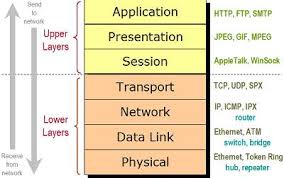 Image result for logo osi layer dan protocol