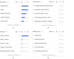 Obraz: Google Trends related topics