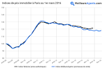 Prix immobilier paris 17e mars 2015