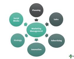 Image of Marketing Management