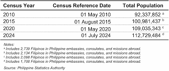 Philippine Statistics Authority - News update