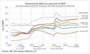 ¡Alerta! Deuda Pública G7 Disparada: ¿Peligro Económico Inminente?