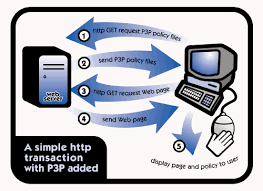 Image result for P3P