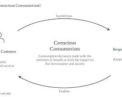 Image of Conscious consumerism concept graphic