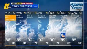 Mostly dry Tuesday ahead of late day storms; wet weather returns this weekend