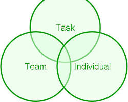 Imagem De Venn Diagram Comparing Transformational And Transactional Leadership