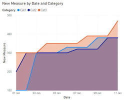 Image of area chart showing cumulative growth