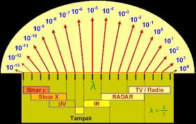 Hasil gambar untuk ELEKTROMAGNETIK SPEKTRUM