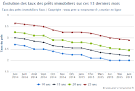 Taux immobilier juin 2015