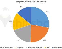Image of Placement activity at Bangalore University