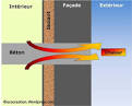 Rupteur de pont thermique p dia