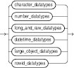 Oracle Datatypes and Creating Tables