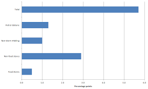 Image result for Retail Sales Flat ago