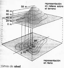 Resultado de imagen de cerro curvas de nivel