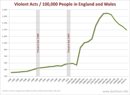 Image result for violent crime statistics over time
