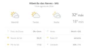 Previsão do tempo hoje para Ribeirão das Neves (MG): muitas nuvens o dia todo, com aberturas de sol