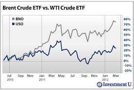 Image result for BRENT Crude
