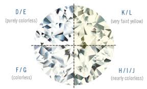 תוצאת תמונה עבור ‪Diamond Color Scale‬‏