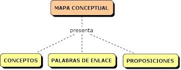 Resultado de imagen para mapa conceptual ejemplo