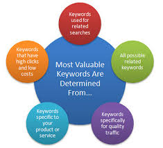 Image result for keywords