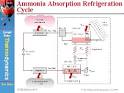 Ammonia absorption refrigeration