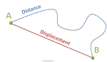 Displacement (vector) - , the free encyclopedia