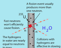 Imagen de Moderación de neutrones en un reactor nuclear