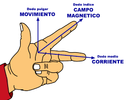 Resultado de imagen para La dirección de la fuerza se produce por la regla de la mano derecha: