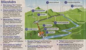 Hasil gambar untuk listrik tenaga air