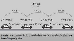 Resultado de imagen para movimiento uniformemente variado