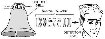 Image result for sound longitudinal wave