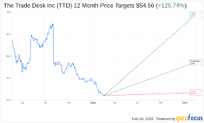 TTD Analyst Rating: Wedbush Lowers Price Target by 42.5% to $23