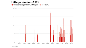 NOS - News update