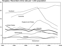 Image result for violent crime statistics over time