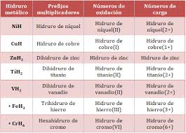 Resultado de imagen para oxido nomenclatura