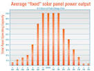 What is the power output of solar 