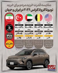 اقتصاد نیوز ؛ مقایسه قدرت خرید مردم برای تویوتا کرولا کراس ۲۰۲۶ در ایران و جهان