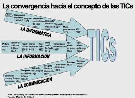 Resultado de imagen para tics