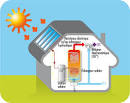 Le chauffe-eau solaire individuel