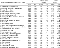 Image of ConnorDavidson Resilience Scale (CDRISC) questionnaire