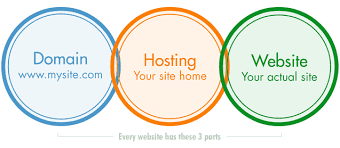 Image result for web site