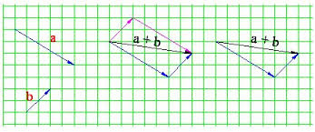 Resultado de imagen para suma de vectores PARALELOS OPUESTOS