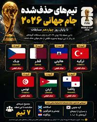 تیم‌های حذف شده از جام جهانی مشخص شدند