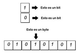 Resultado de imagen de byte