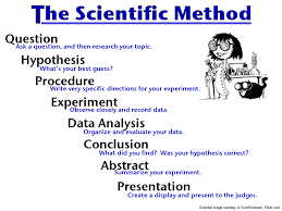 Image result for scientific method