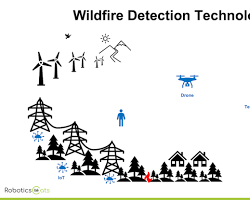 Wildfire Detection Camera