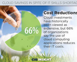 Cloud computing cost-effectiveness