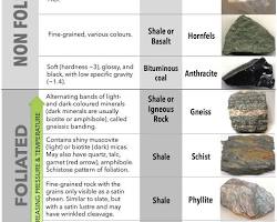 Gambar metamorphic process and examples of metamorphic rocks: marble, schist, gneiss, quartzite